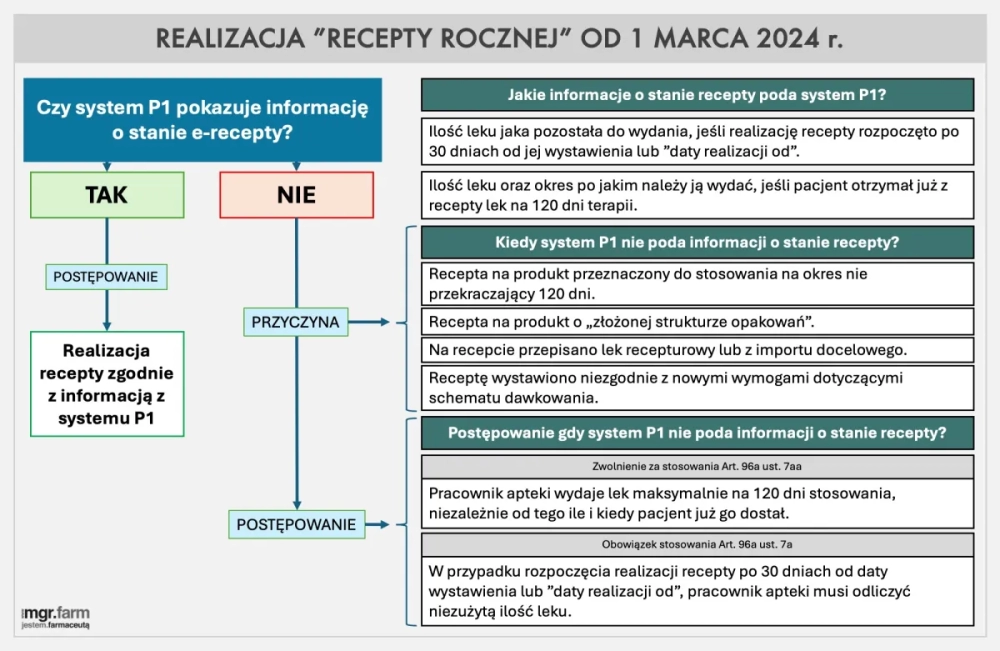Jak realizować